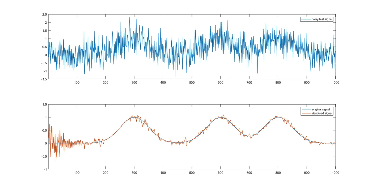 Signal plots showing AI adaptive noise cancellation cleaning a noisy waveform