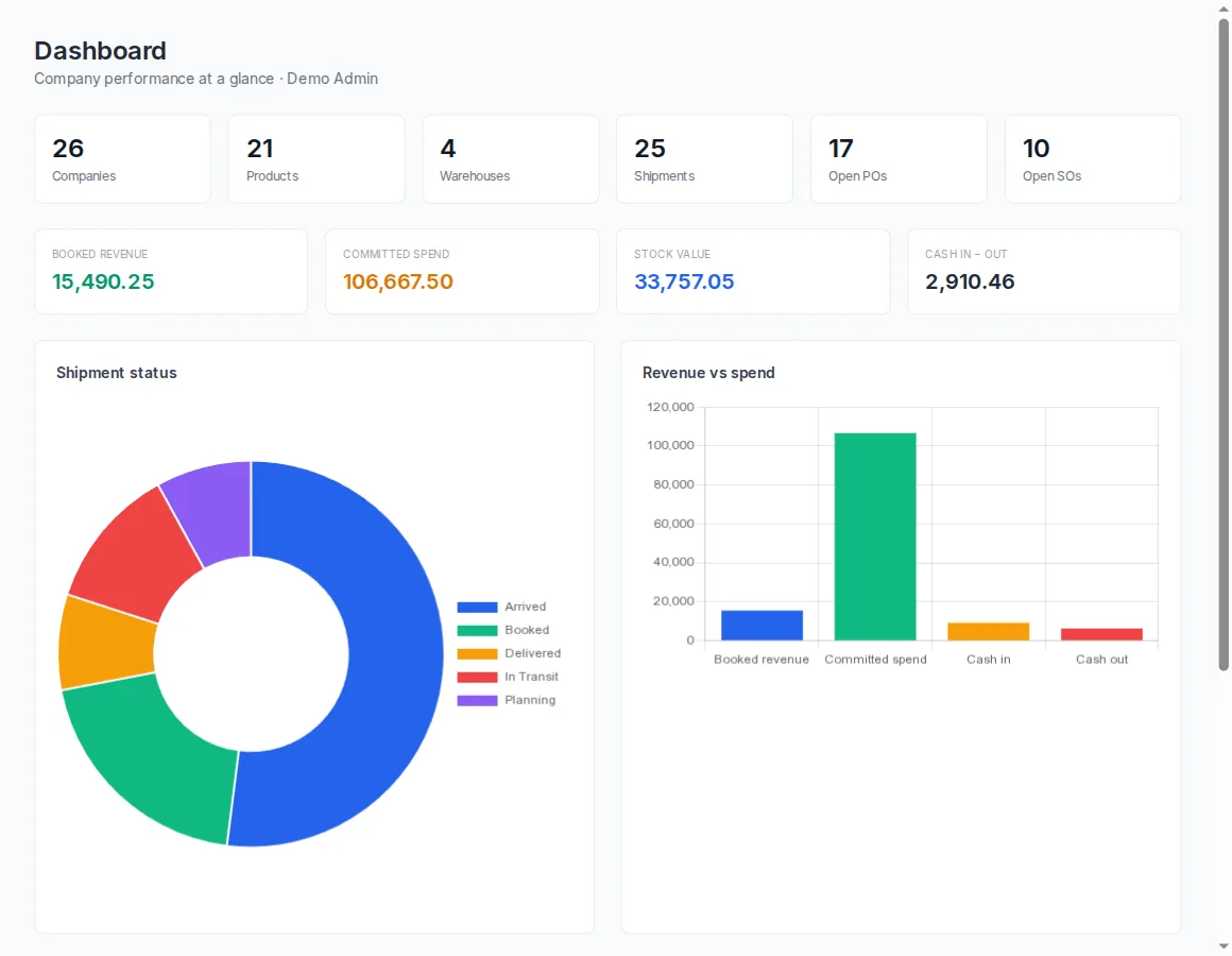 The TradeSim dashboard showing a team's shipments, revenue and spend